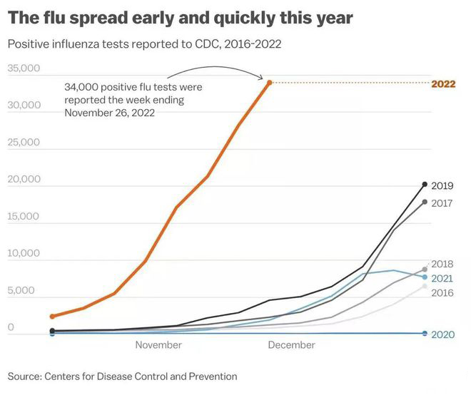 圖片來源：美國CDC監測流感樣病例（周）(2).jpg