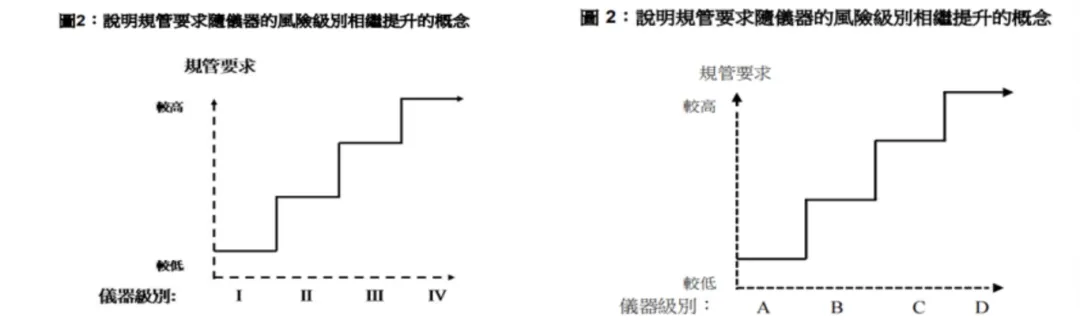 国际医疗器械监管机构论坛(IMDRF)公布的分级规则.png