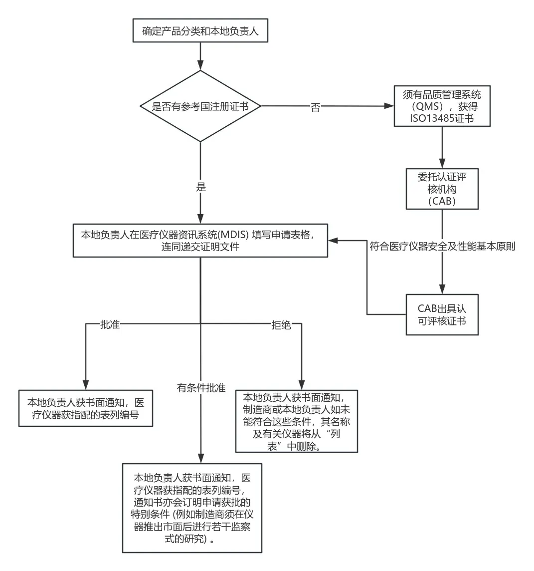 医疗器械香港注册流程.png